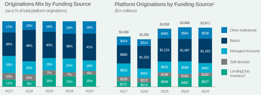 Lending Club breakdown