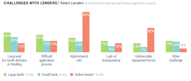 challenges with lenders