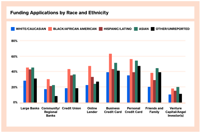 funding by race and ethnicity