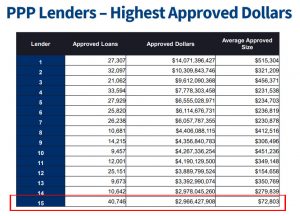 ppp lender debanked sba