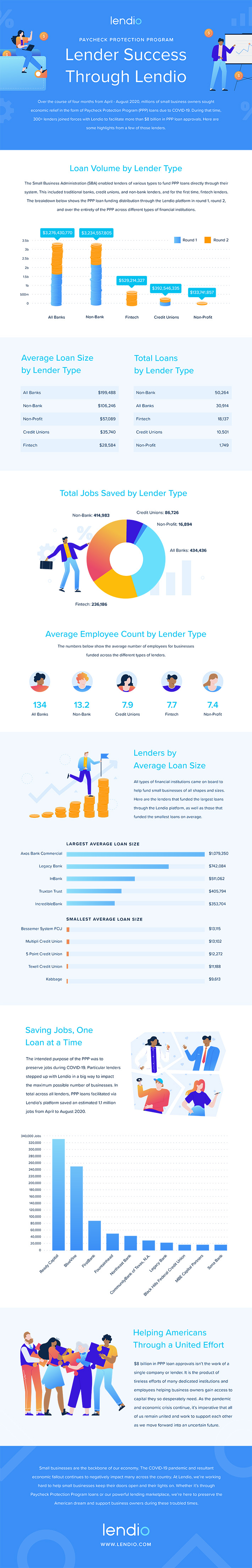 Lendio PPP Infographic