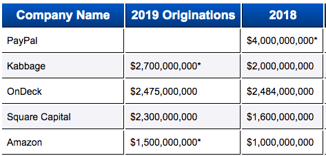 Small Business Lending Leaderboard