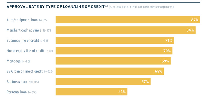 merchant cash advance approval rate