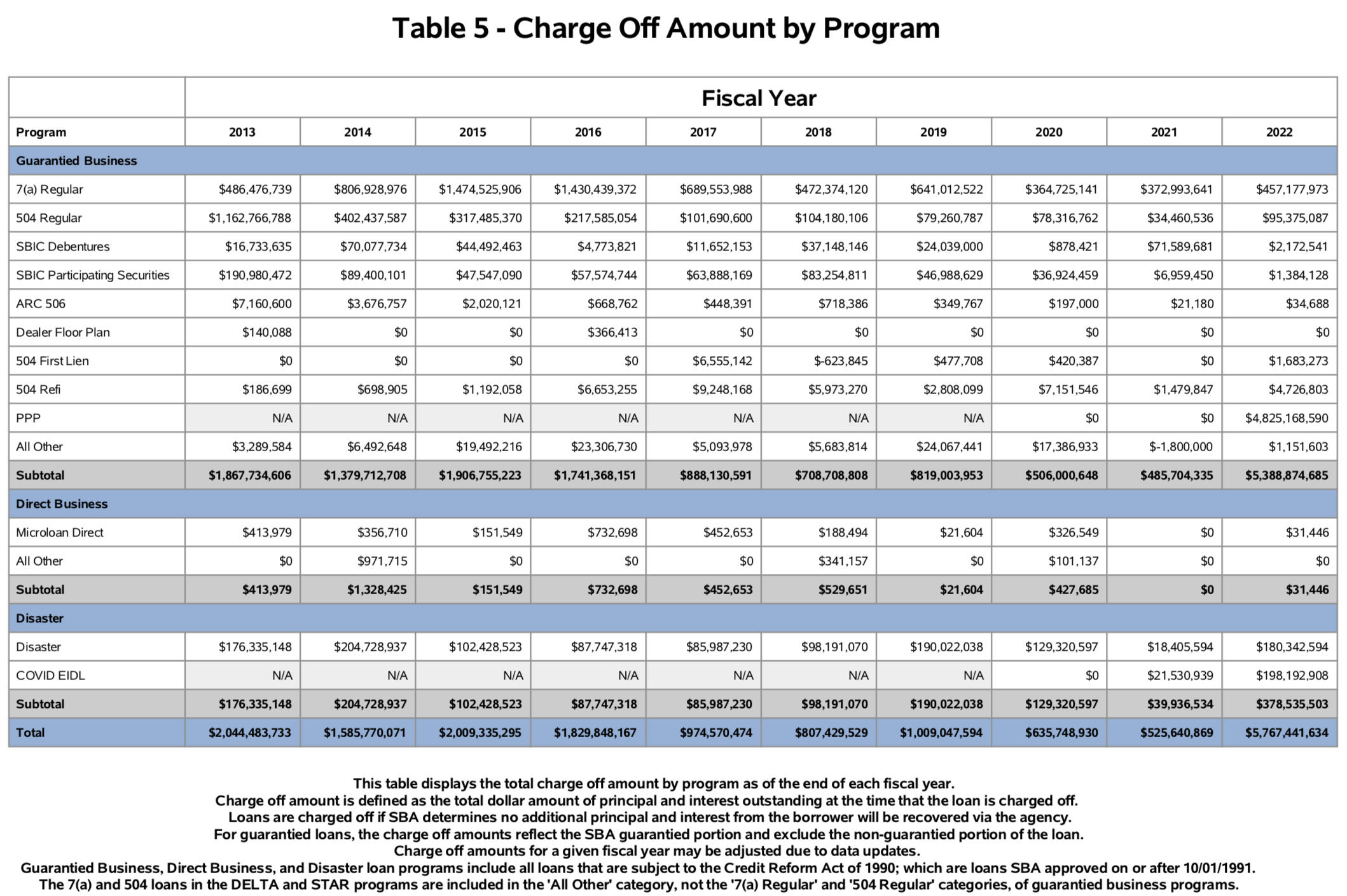 total charge offs