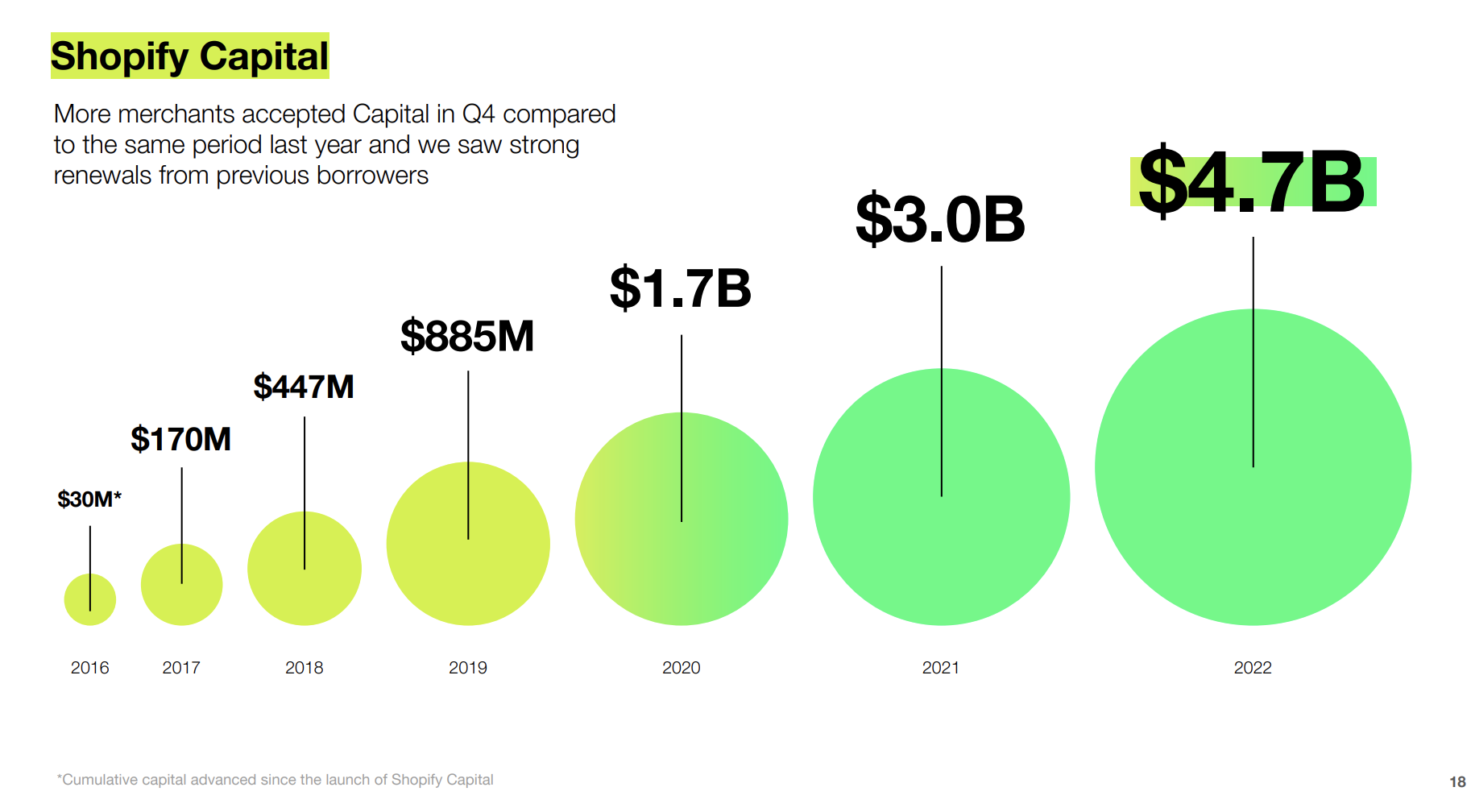 Shopify Capital