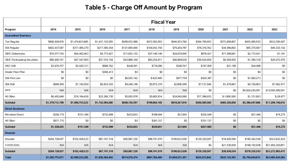 Covid EIDL Charge-Offs Explode, Increase By $52 Billion in FY 2023 ...