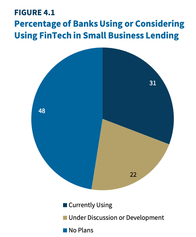 fintech use chart