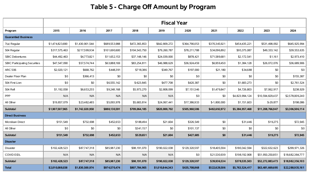 eidl chargeoffs