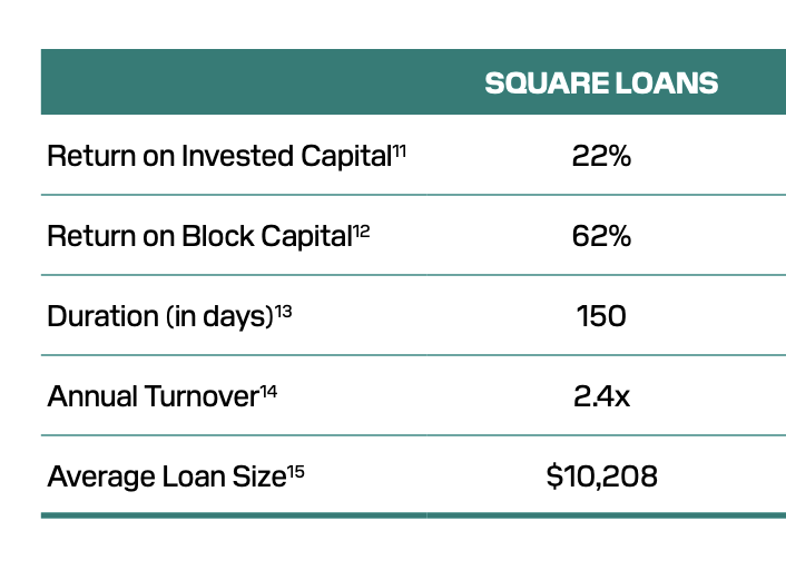 square loan stats