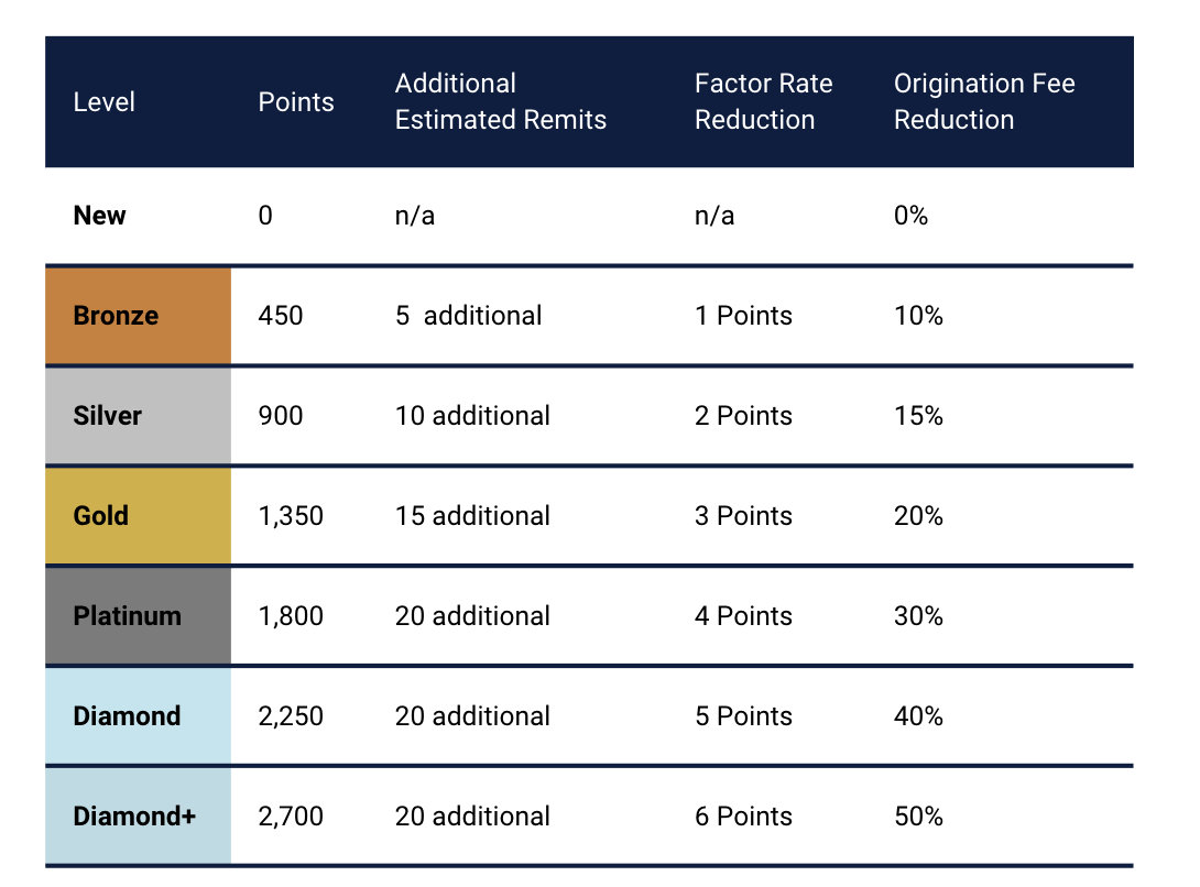 funding metrics reward tiers