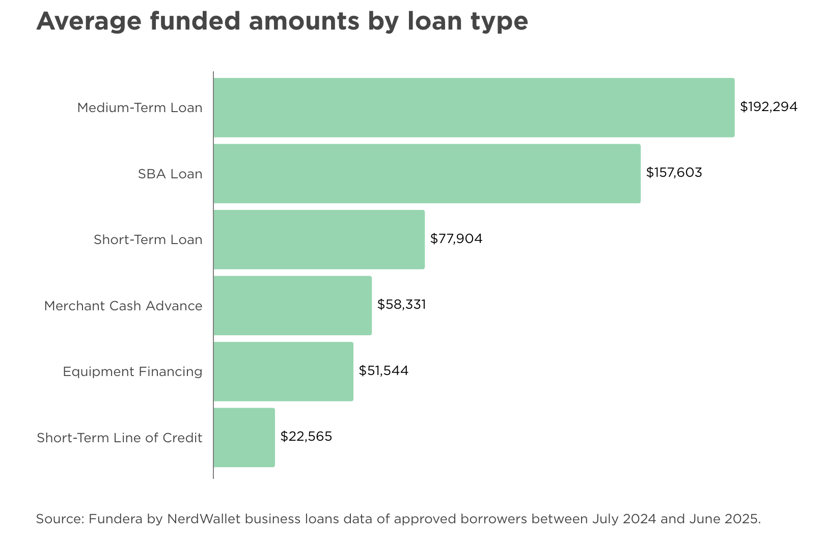 nerdwallet chart