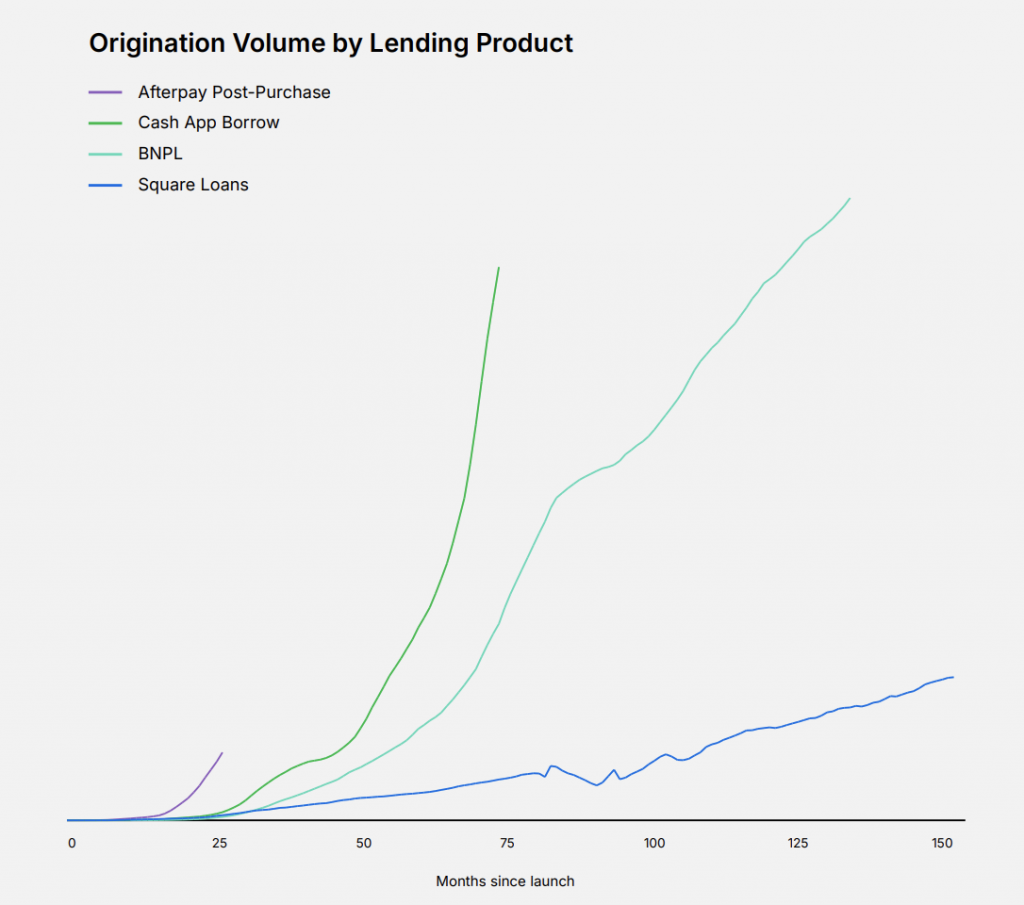 Square’s Q1 Gross Profit Growth Driven by Square Loans | deBanked