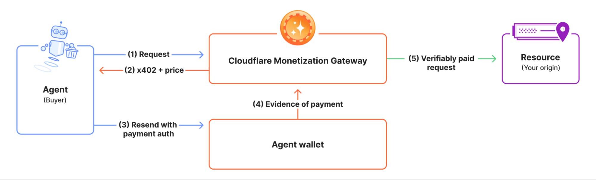 cloudflare